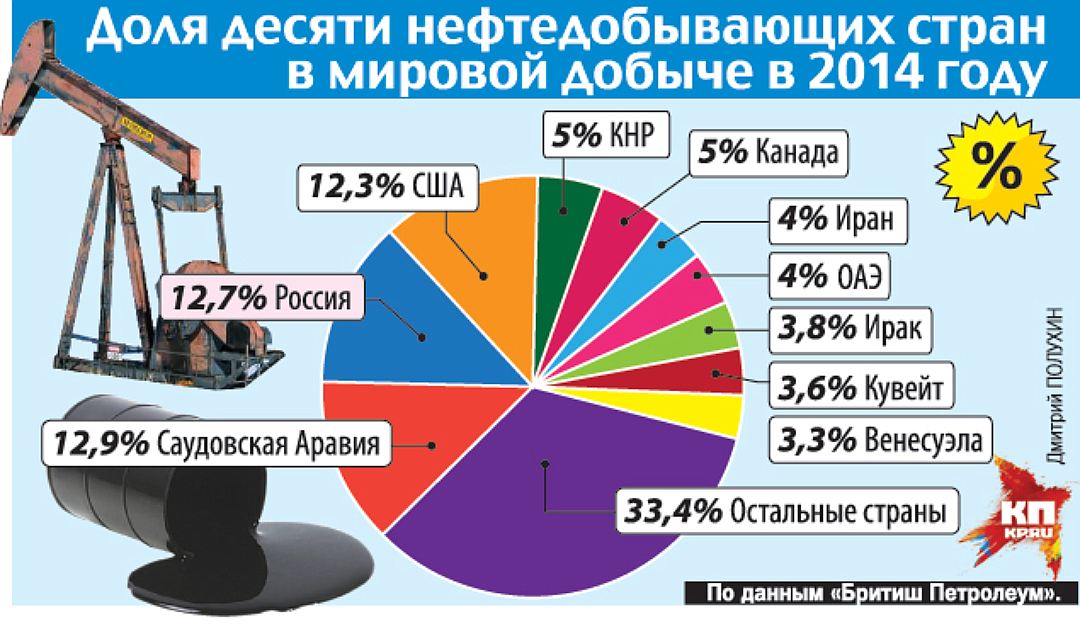 Количество нефти в россии. Запасы нефти в России. Добыча ,запасы нефти в РФ. Процент добычи нефти в России. Сколько процентов нефти добывается в России.