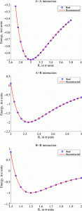 Reconstructed and real potentials in AxBy Lennard-Jones system.