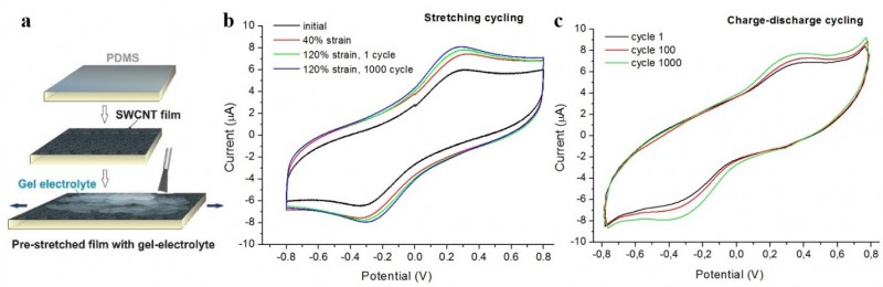 Pict. 2. (a) Scheme of gel electrolyte deposition on pre-stretched SWCNTs on PDMS, (b) Cyclic voltammogramms of TSS made of pre-stretched electrodes at zero applied strain, 40% strain, at first cycle of stretching to 120% and after 1000 cycle of stretching to 120%, (c) cyclic voltammogram of the TSS before and after 1000 cycles between -0.8 and 0.8 V.
