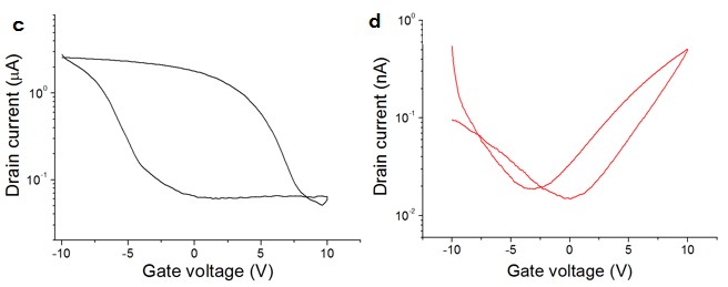 iv-characteristics-of-a-swcnt-transistor-on-a-logarithmic-scale-c-before-zno-ald-coating