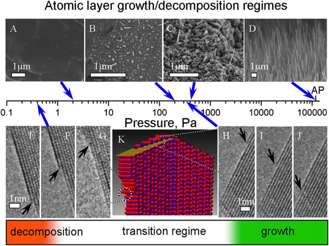 CuO atomic layer (AL) growth/decomposition regimes on NW at different O2 pressures and constant temperature of 400 °C.