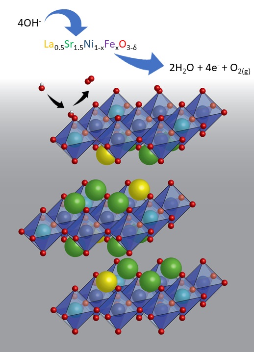Scheme showing the electrochemical oxidation of hydroxide ions to molecular oxygen. Variation of the amount of Sr, Ni and Fe tunes the catalytic activity for this reaction. Graphic: Robin Forslund // the University of Texas at Austin.