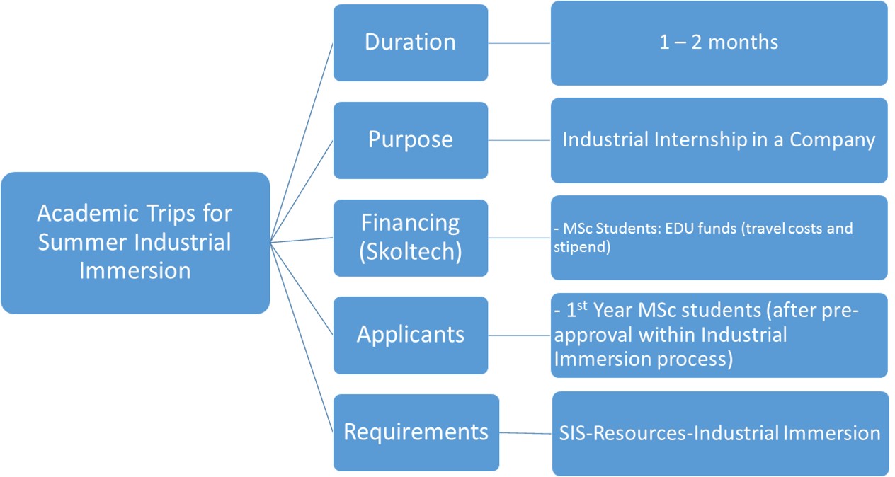 The academic term. Academic Mobility. Academic Mobility program. World Academic Mobility. PHD Skoltech.