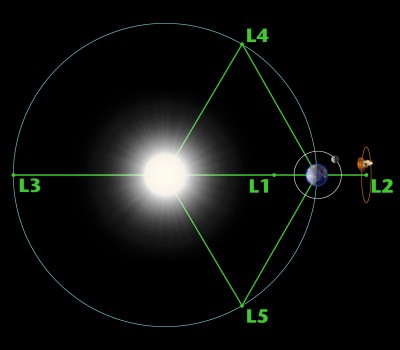 lagrangian-point
