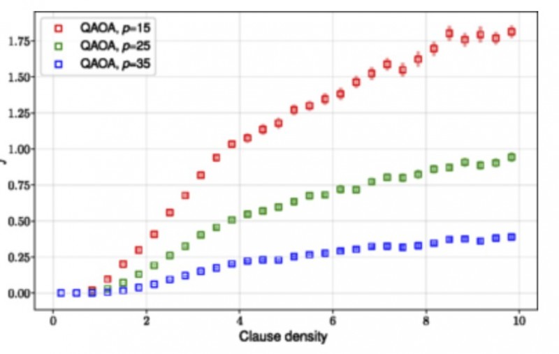 Figure 1 f = E QAOA g − min ( H SAT )   vs clause density for 3-SAT (top) and 2-SAT (bottom) for differing QAOA depths. Squares show the average value obtained over 100 randomly generated instances for   n = 6   with error bars indicating the standard error of mean. Plots also show improved performance for higher depths.