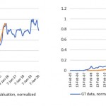 Google Trends and valuation data for Kabbage (a) and Lending Club (b) (Malyy et al., 2021)