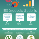 An infographic depicting key statistics and facts about Skoltech students