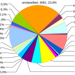 2000px-Human_genome_by_functions.svg