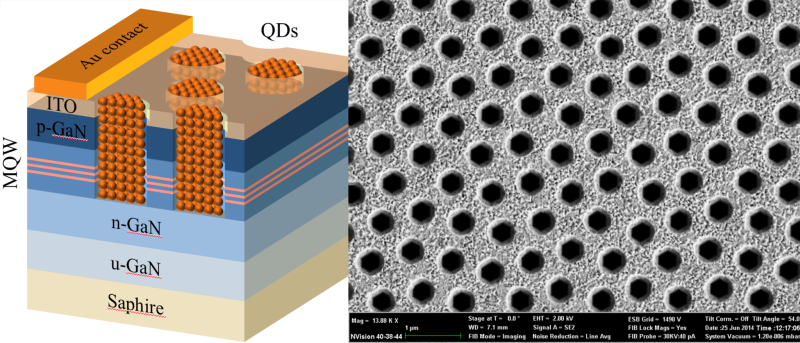 Fig.1. Schematic representation and top scanning electron microscope view of a photonic crystal LED (pictures from the publication).