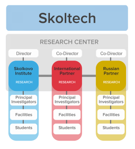 Skoltech research centers conceptual structure